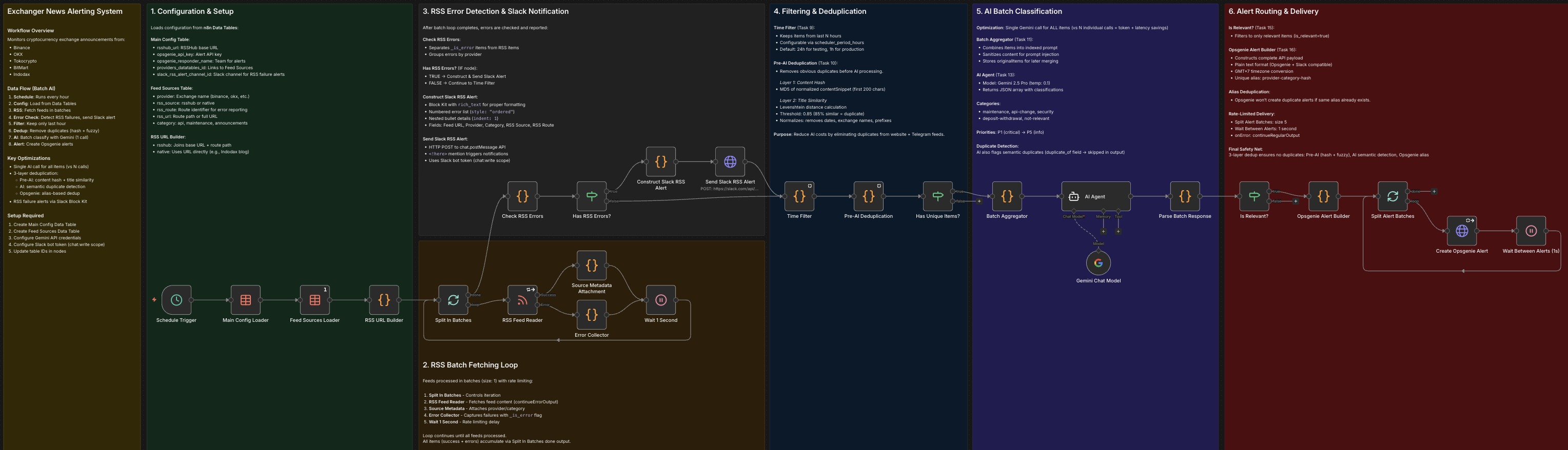 Exchange Alerts Workflow
